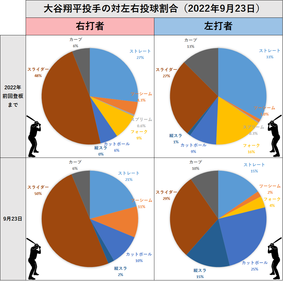 大谷翔平投手の左右投球割合（2022年9月23日）