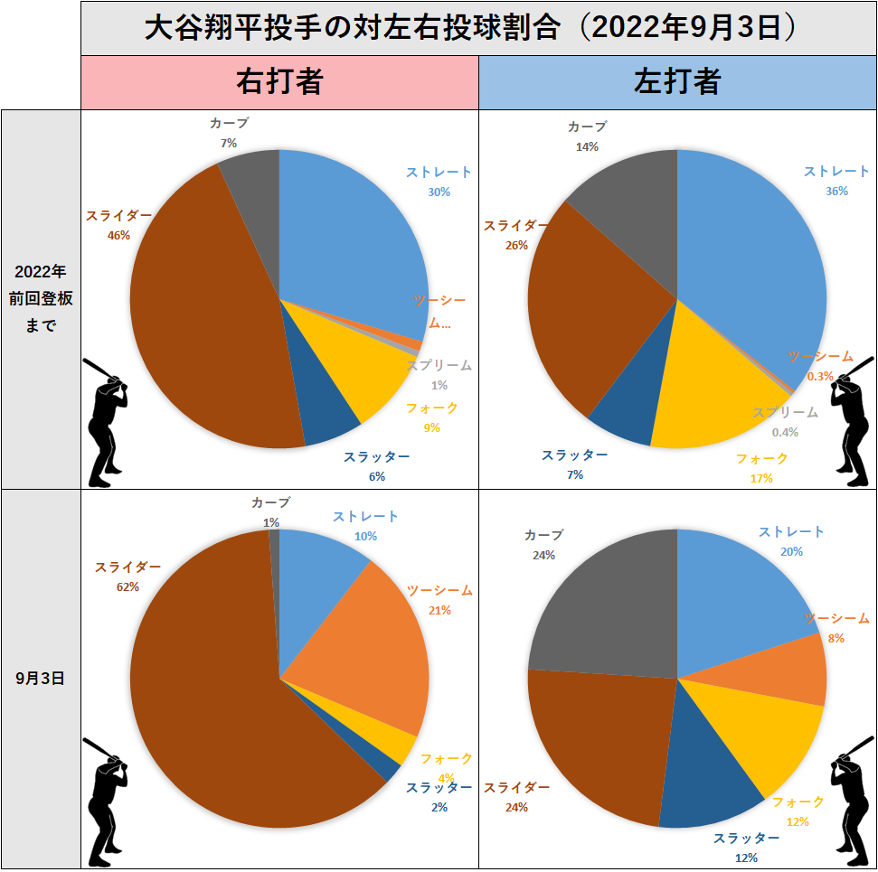 大谷翔平投手の左右投球割合（2022年9月3日）