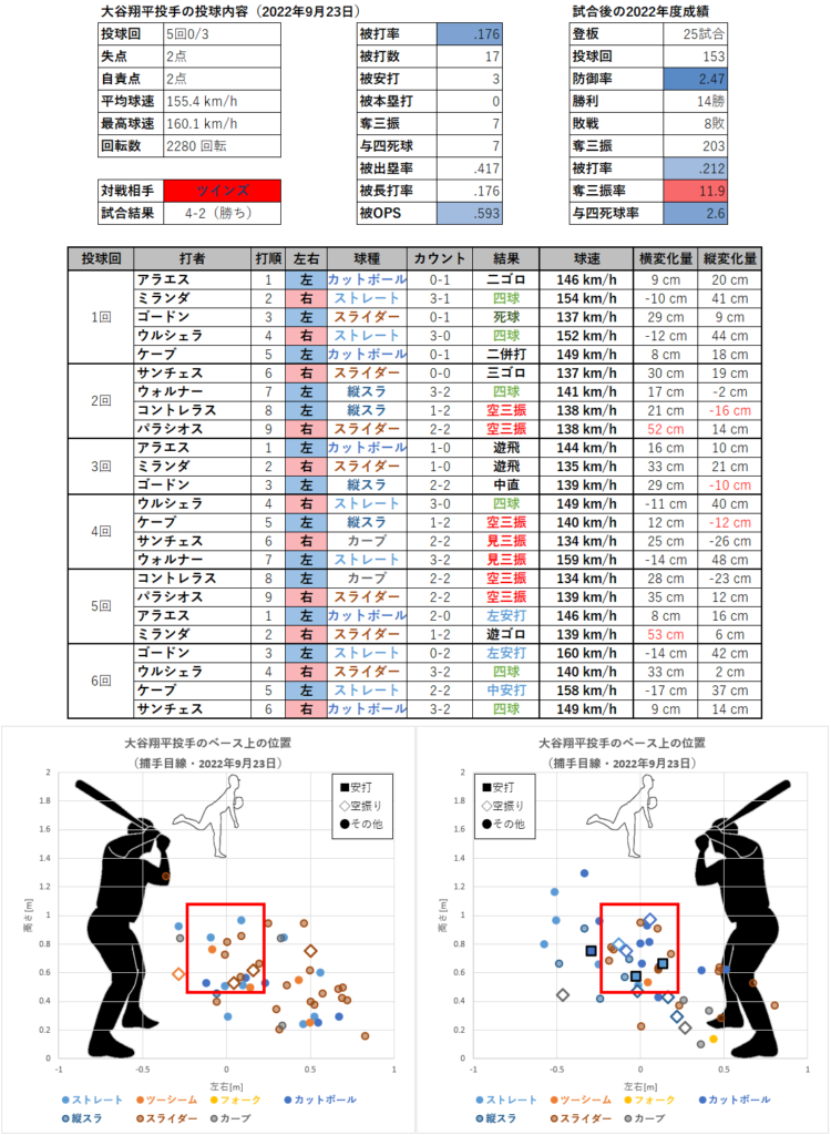 大谷翔平投手の投球内容とコース（2022年9月23日）