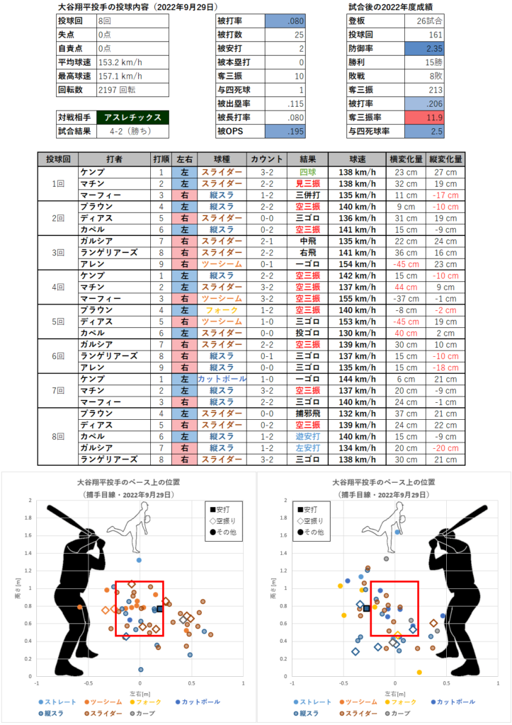 大谷翔平投手の投球内容とコース（2022年9月29日）