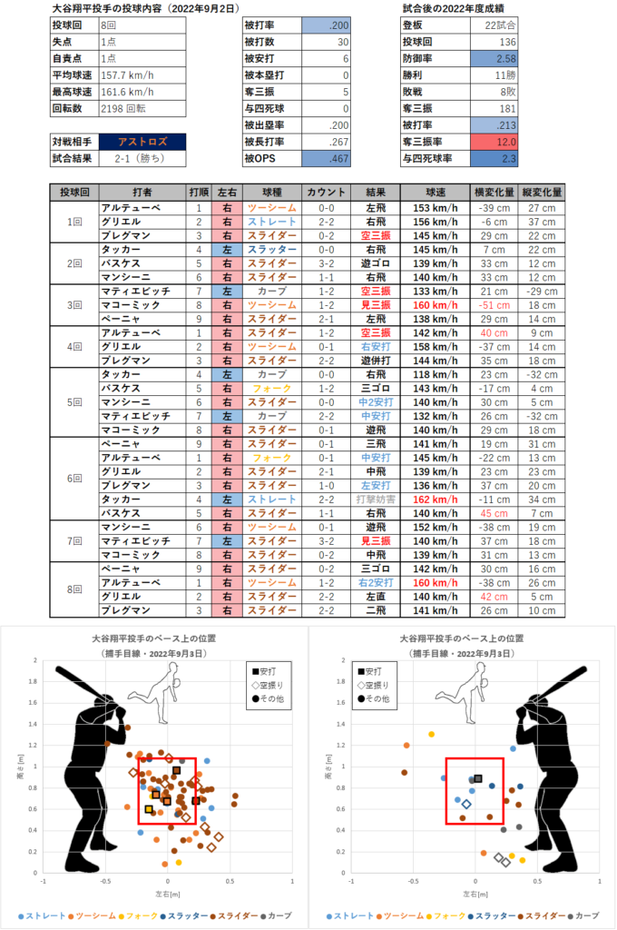 大谷翔平投手の投球内容とコース（2022年9月3日）