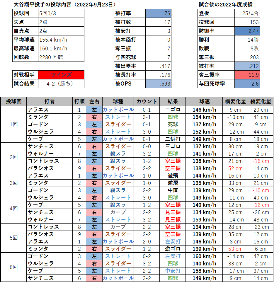 大谷翔平投手の投球内容（2022年9月23日）