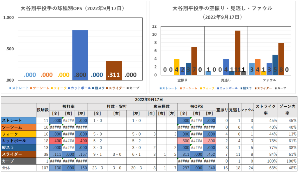 大谷翔平投手の球種別成績（2022年9月17日）
