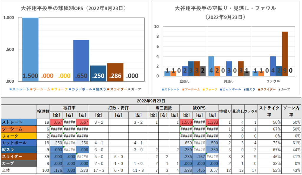 大谷翔平投手の球種別成績（2022年9月23日）