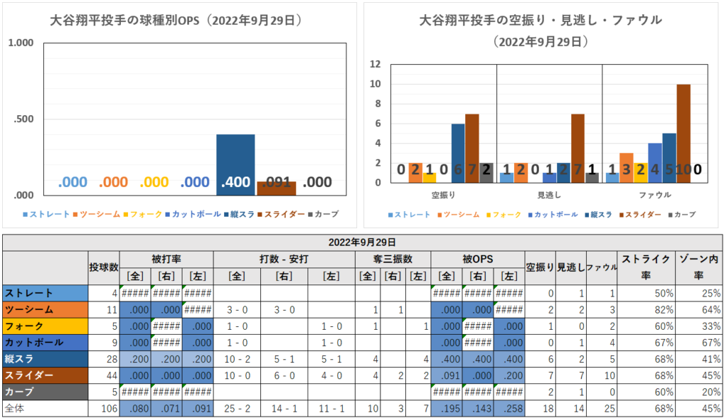 大谷翔平投手の球種別成績（2022年9月29日）