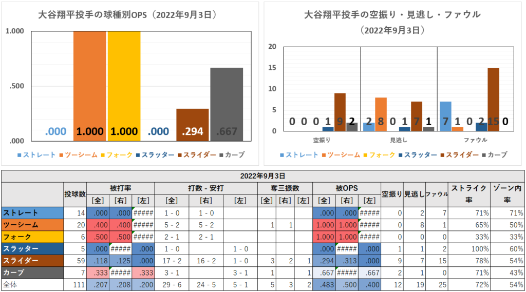大谷翔平投手の球種別成績（2022年9月3日）