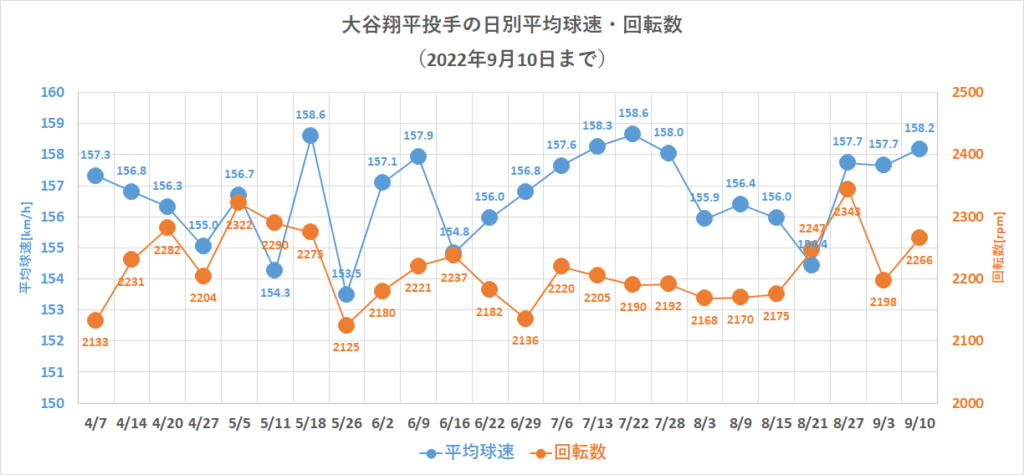 大谷翔平投手の球速・回転数の日別推移（2022年9月10日まで）