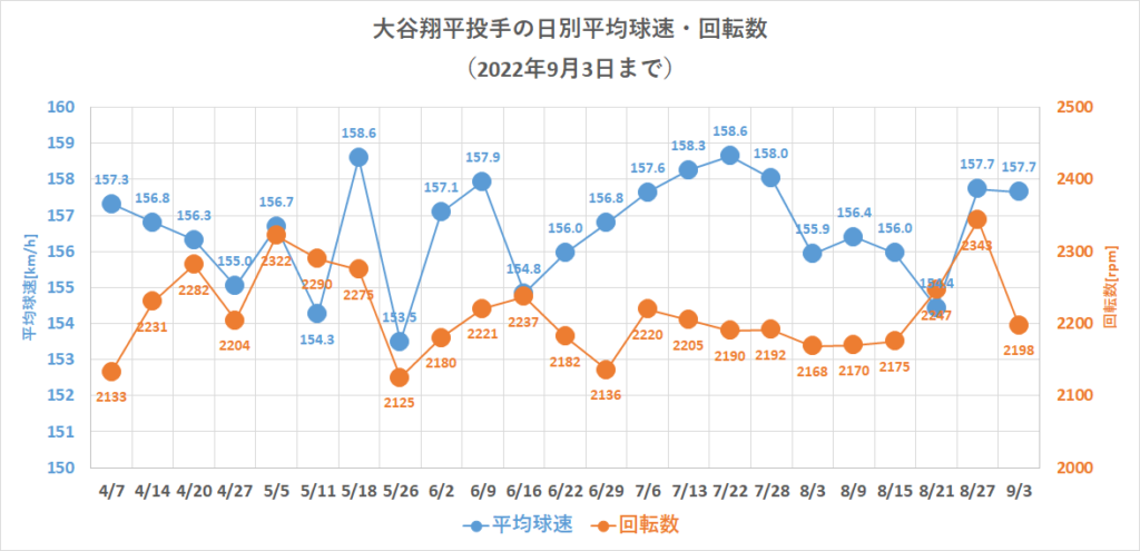 大谷翔平投手の球速・回転数の日別推移（2022年9月3日まで）
