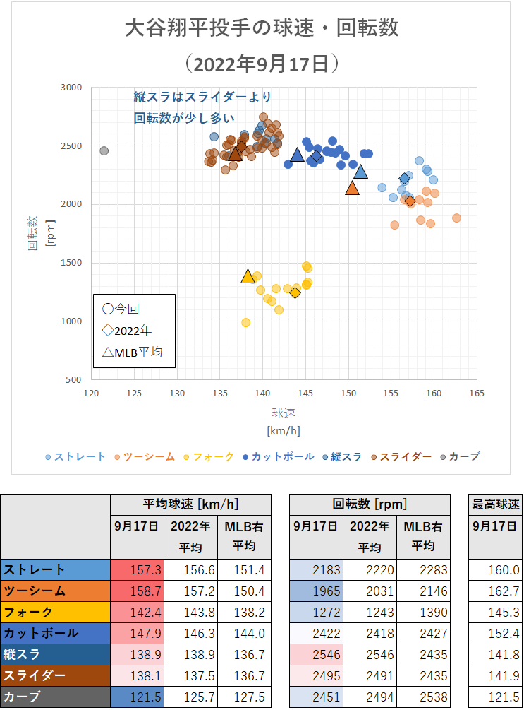 大谷翔平投手の球速・回転数（2022年9月17日）
