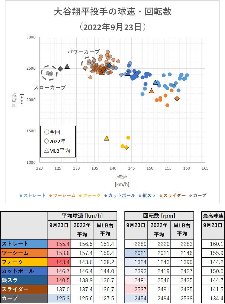 大谷翔平投手の球速・回転数（2022年9月23日）