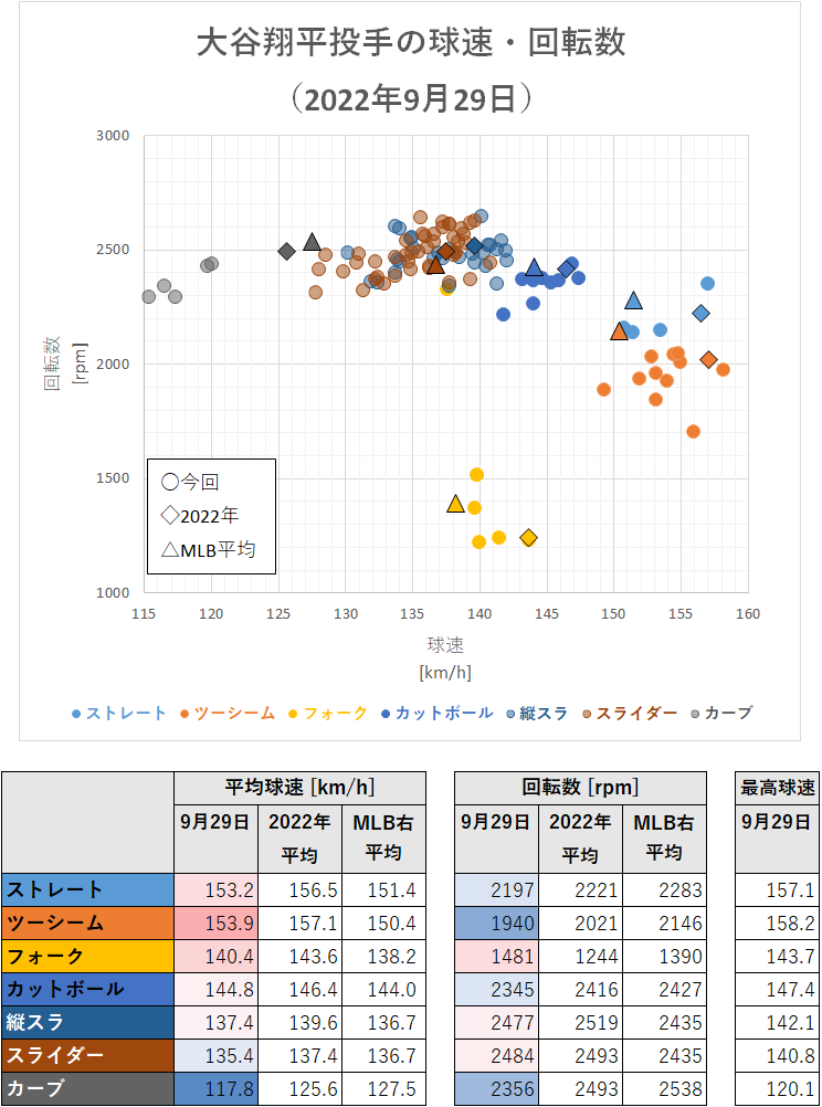 大谷翔平投手の球速・回転数（2022年9月29日）