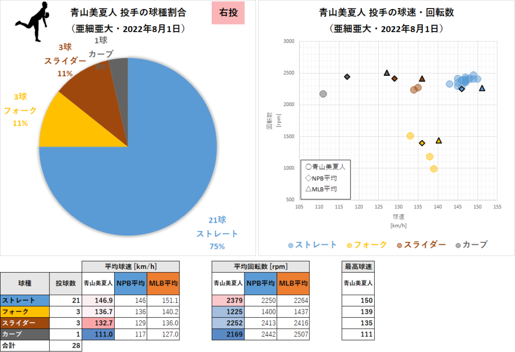 青山美夏人投手の球種・球速・回転数（2022年8月1日）