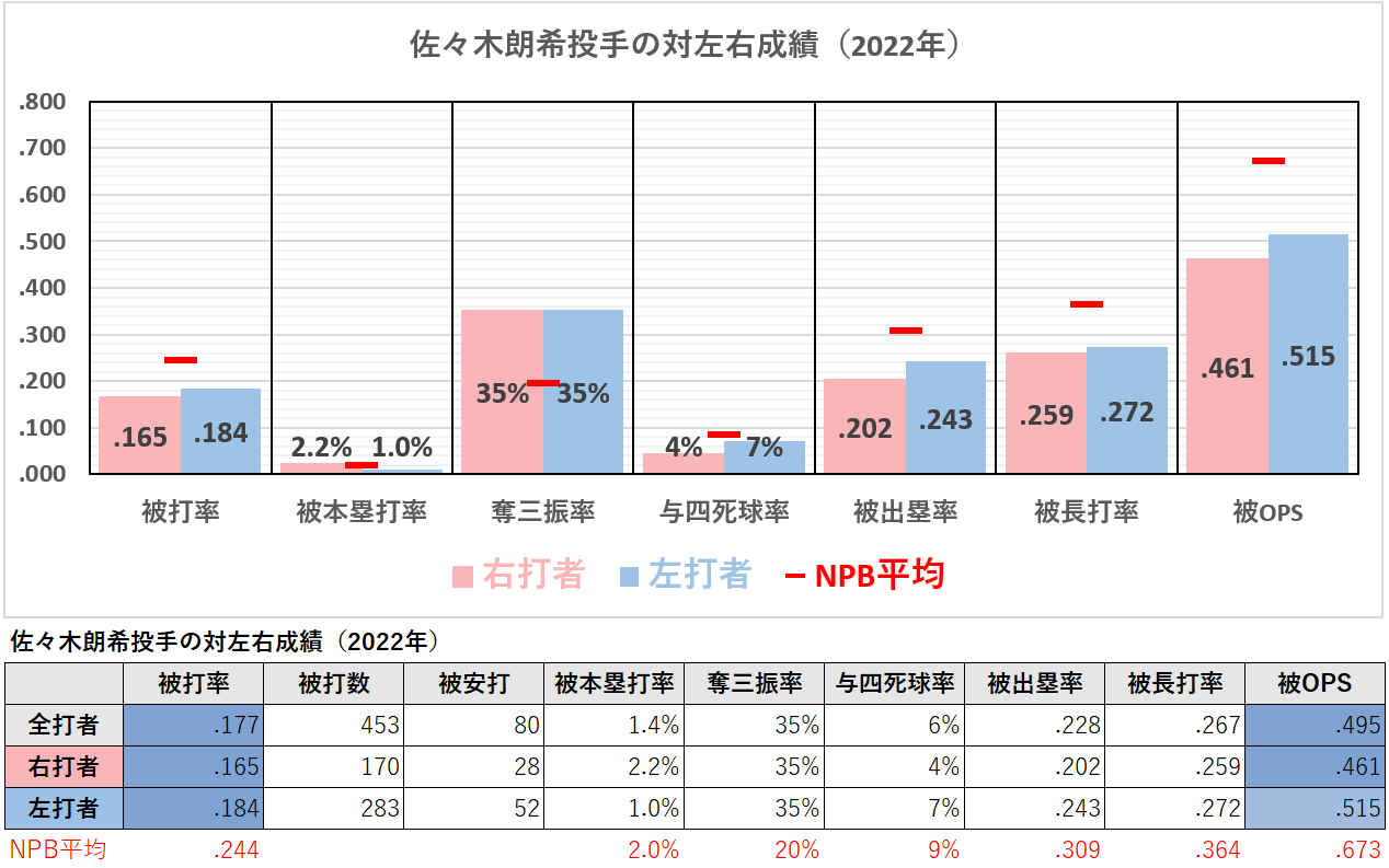 第326回 【佐々木朗希】2022年の投球分析(成績・球種・球速・変化量など) - データで野球を楽しもう