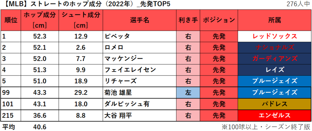 【MLB】ストレートのホップ成分ランキング（2022年）_先発TOP5