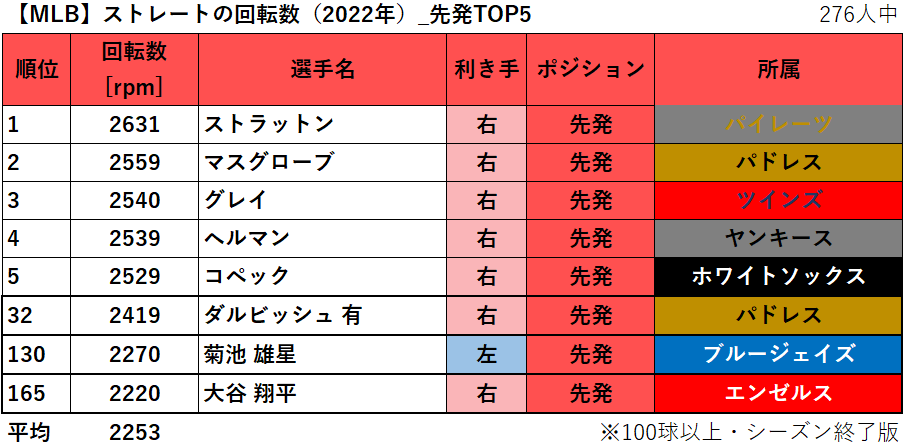 【MLB】ストレートの回転数ランキング（2022年）_先発TOP5