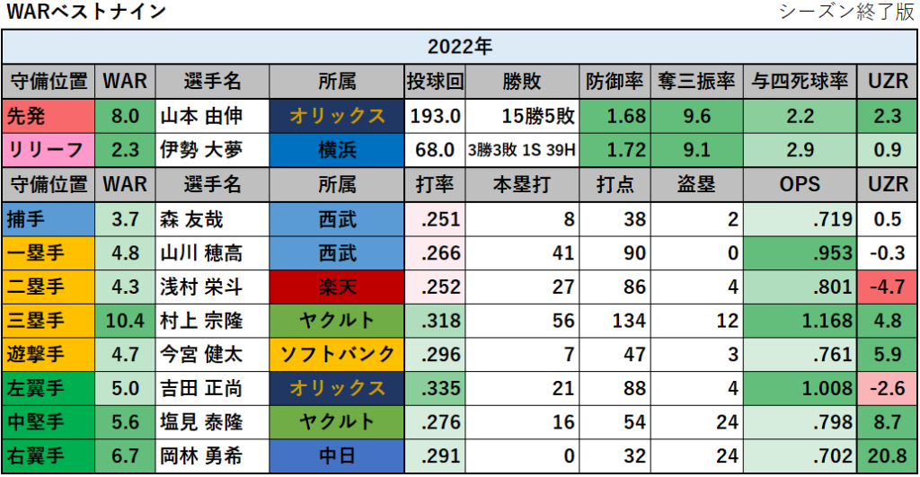 【プロ野球】2022年のWARランキング_ベストナイン