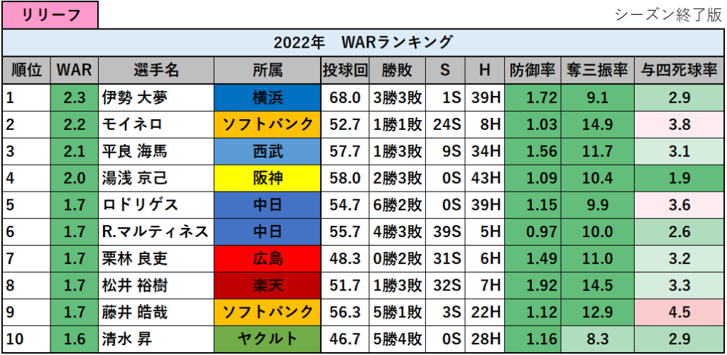 【プロ野球】2022年のWARランキング_リリーフ