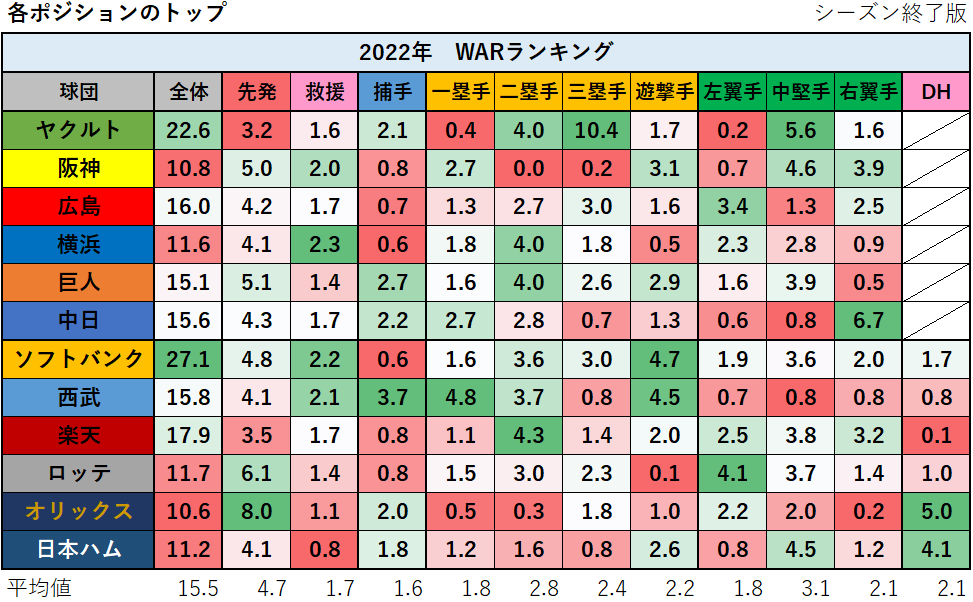 【プロ野球】2022年のWARランキング_各ポジショントップ