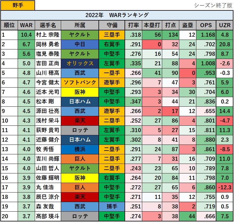 【プロ野球】2022年のWARランキング_野手