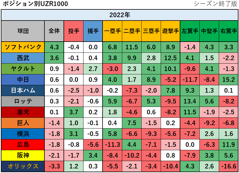 【プロ野球】2022年の守備の評価指標UZR1000ランキング_ポジション別