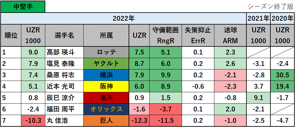 【プロ野球】2022年の守備の評価指標UZR1000ランキング_中堅手