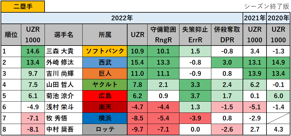【プロ野球】2022年の守備の評価指標UZR1000ランキング_二塁手