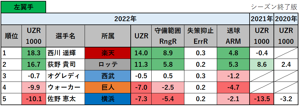 【プロ野球】2022年の守備の評価指標UZR1000ランキング_左翼手