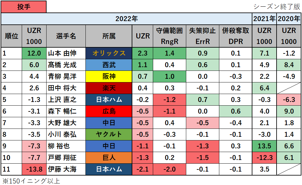 【プロ野球】2022年の守備の評価指標UZR1000ランキング_投手