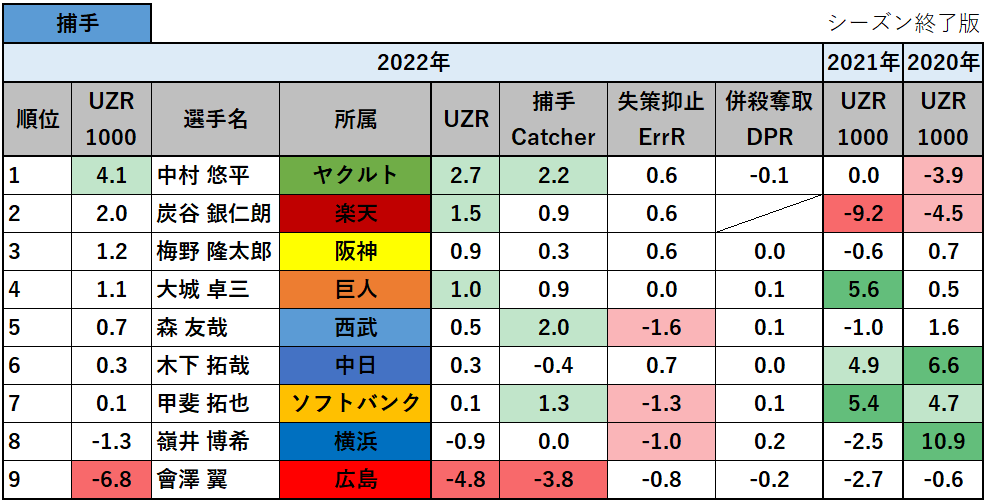 【プロ野球】2022年の守備の評価指標UZR1000ランキング_捕手