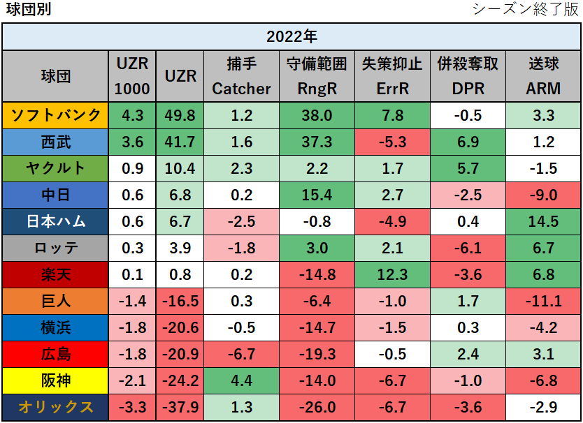 【プロ野球】2022年の守備の評価指標UZR1000ランキング_球団別