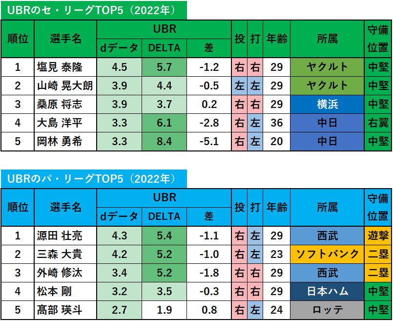 【プロ野球】dデータのUBR（2022年）