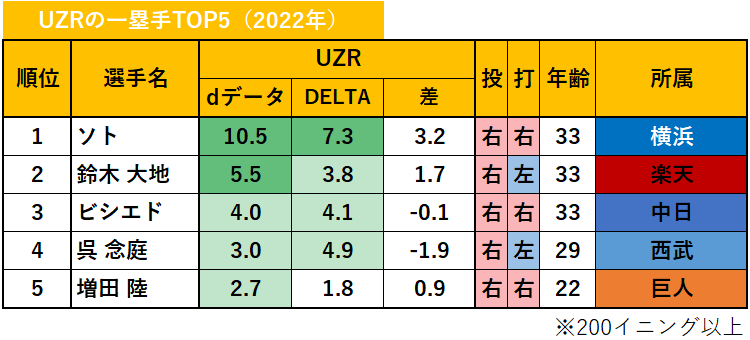 【プロ野球】dデータのUZR（2022年）_一塁手