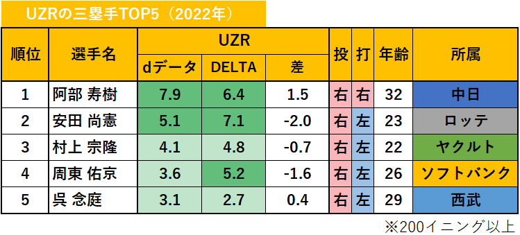 【プロ野球】dデータのUZR（2022年）_三塁手