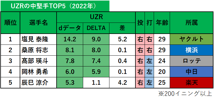 【プロ野球】dデータのUZR（2022年）_中堅手