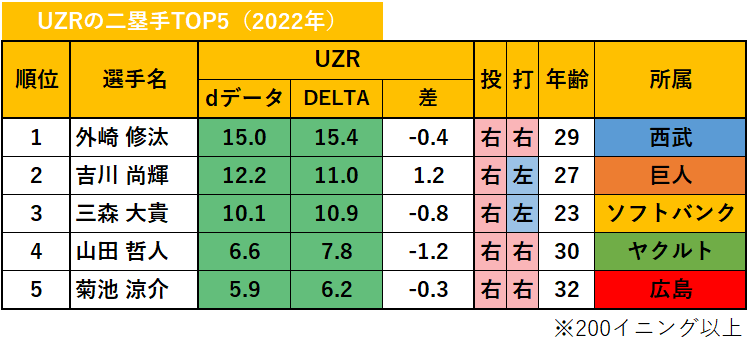 【プロ野球】dデータのUZR（2022年）_二塁手