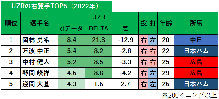 【プロ野球】dデータのUZR（2022年）_右翼手