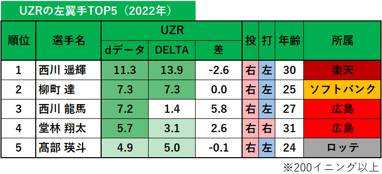 【プロ野球】dデータのUZR（2022年）_左翼手
