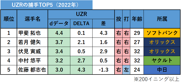 【プロ野球】dデータのUZR（2022年）_捕手