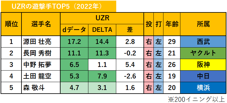 【プロ野球】dデータのUZR（2022年）_遊撃手