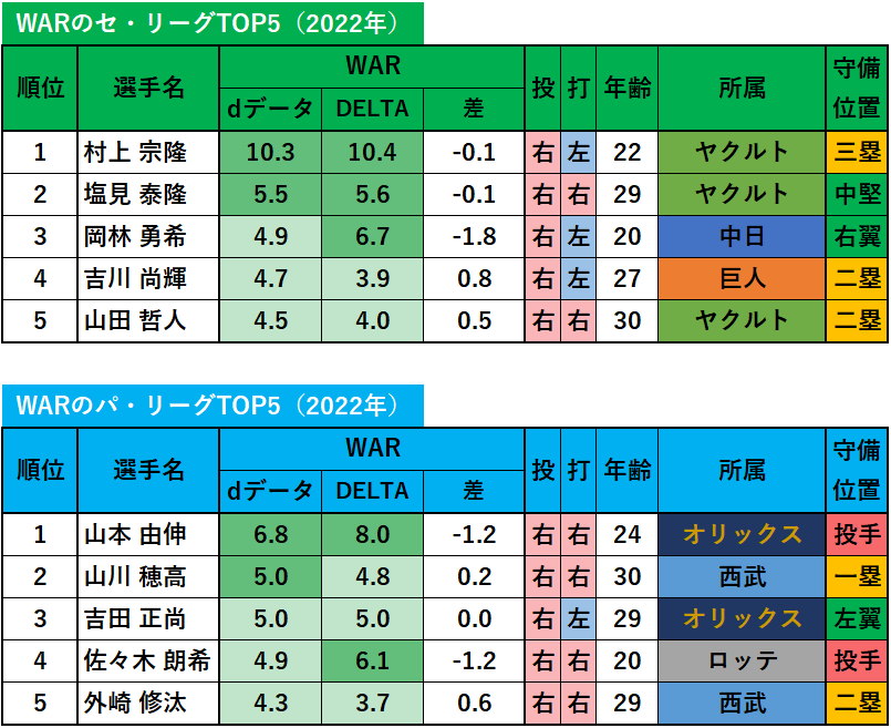 【プロ野球】dデータのWAR（2022年）