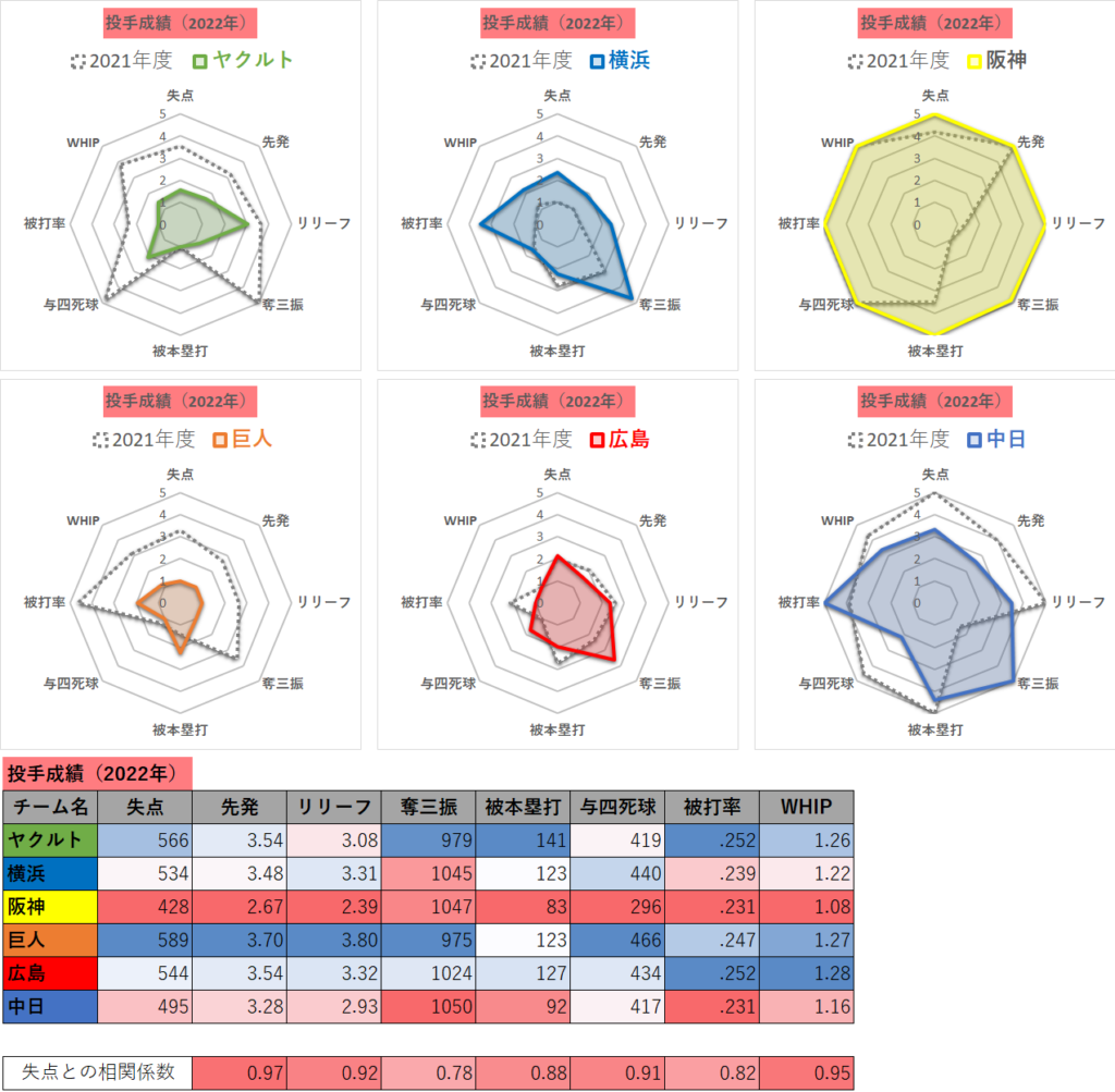 【プロ野球】セ・リーグ6球団の2022年度投手成績（前年度比較・視覚化）