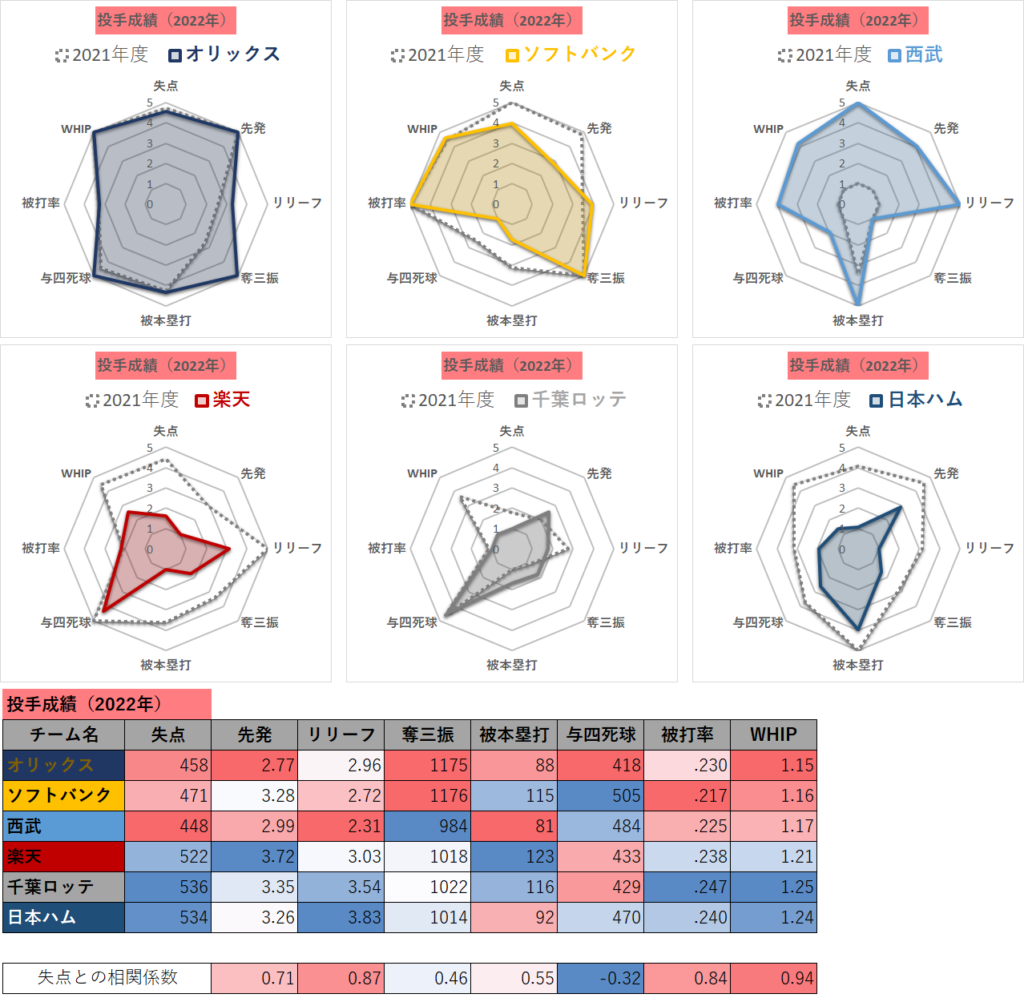 【プロ野球】パ・リーグ6球団の2022年度投手成績（前年度比較・視覚化）