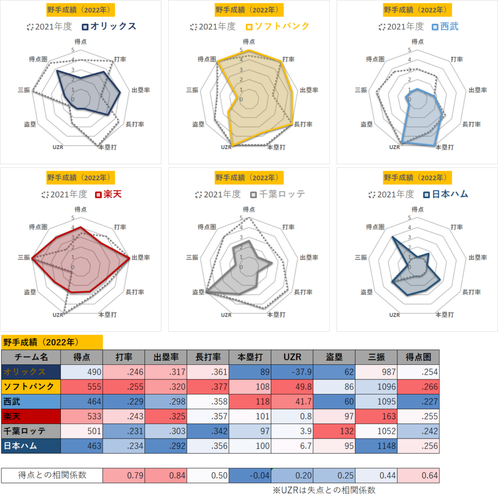 【プロ野球】パ・リーグ6球団の2022年度野手成績（前年度比較・視覚化）