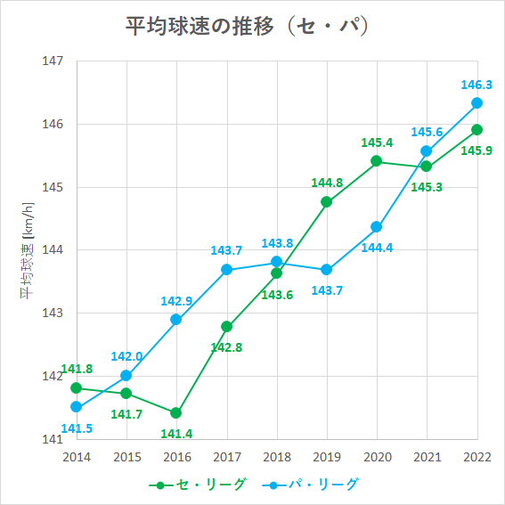 【プロ野球】平均球速の推移（セパ別）_20221013