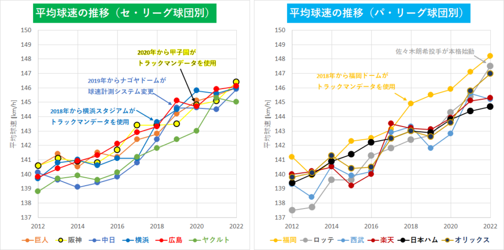 【プロ野球】平均球速の推移（球団別）_20221013
