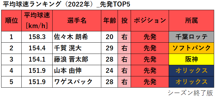 【プロ野球】平均球速ランキング（2022年）_先発TOP5