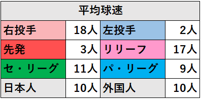 【プロ野球】平均球速ランキング（2022年）_内訳