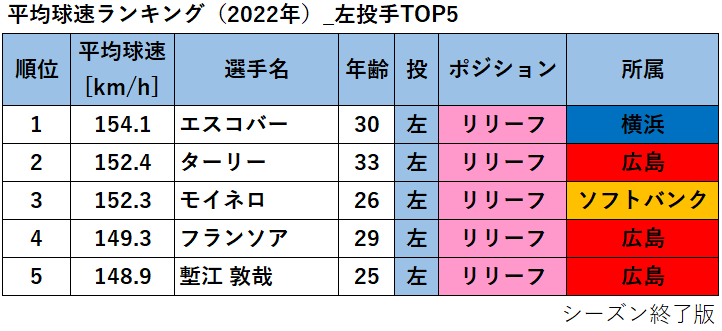 【プロ野球】平均球速ランキング（2022年）_左投手TOP5