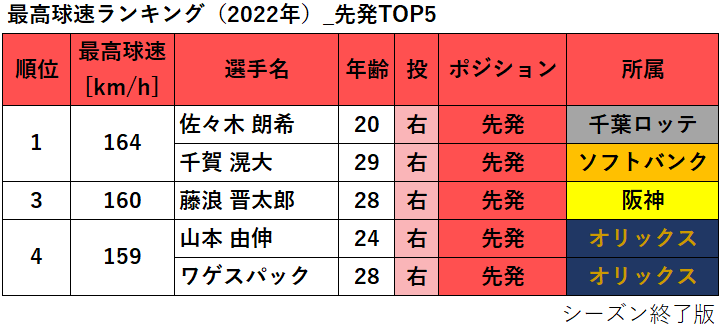 【プロ野球】最高球速ランキング（2022年）_先発TOP5
