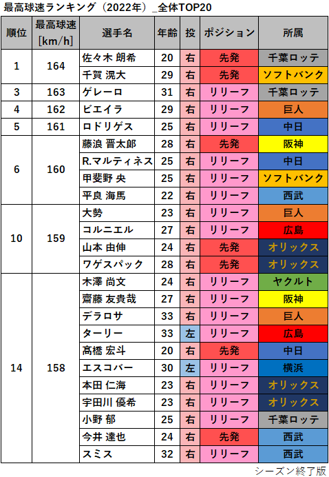 【プロ野球】最高球速ランキング（2022年）_全体TOP20